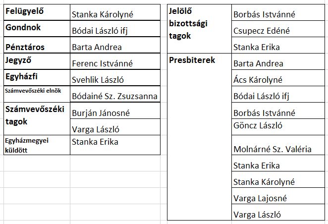 A 2018-2024-es ciklusra megválasztott tisztségviselők és presbiterek